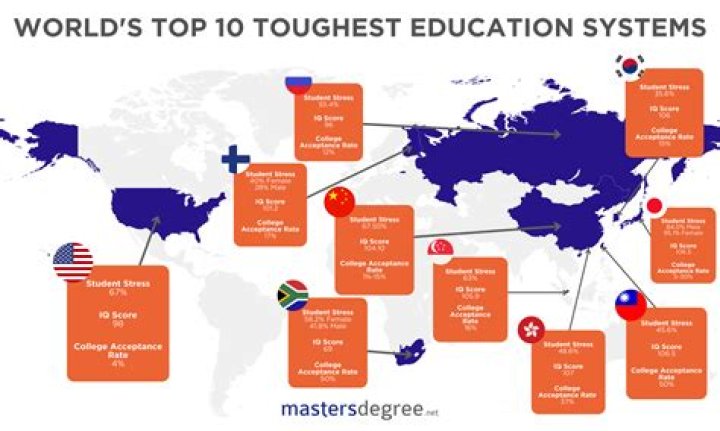 In which country education is toughest?