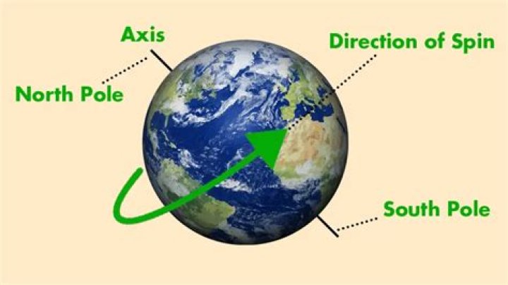 In which direction earth spins?