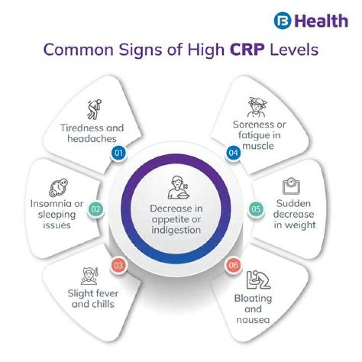 Increase in crp causes?
