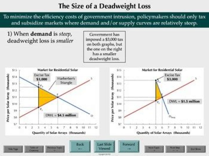 Inelastic demand in deadweight loss?