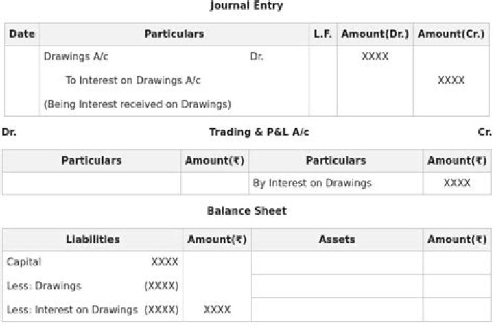 Interest on drawings in final accounts?
