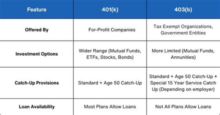 Is a 401 k tax advantaged?