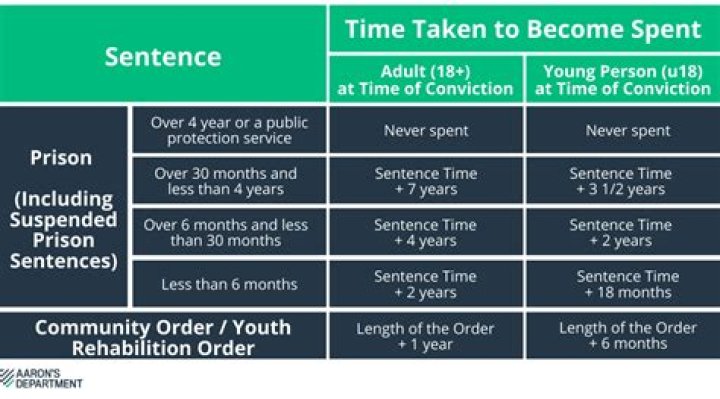 Is a conviction spent?