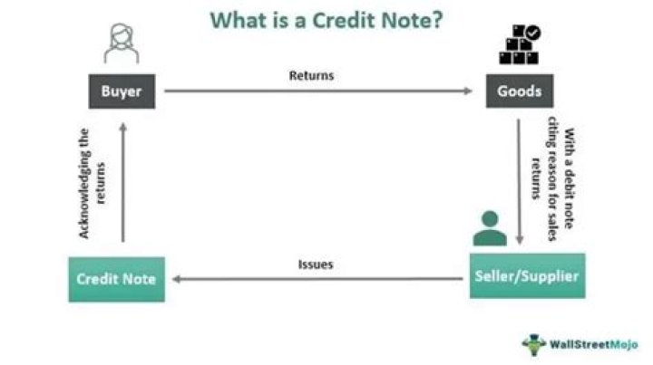 Is a credit note a debit or credit?