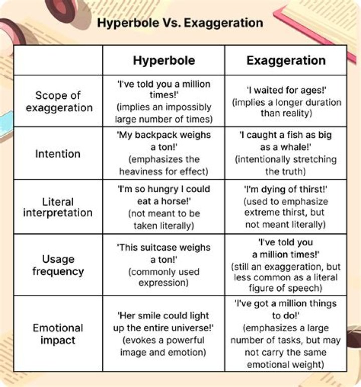 Is a hyperbole and exaggeration?