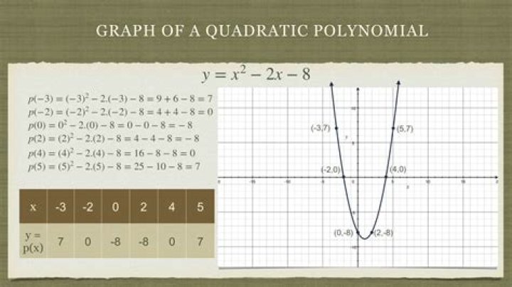 Is a quadratic a polynomial?