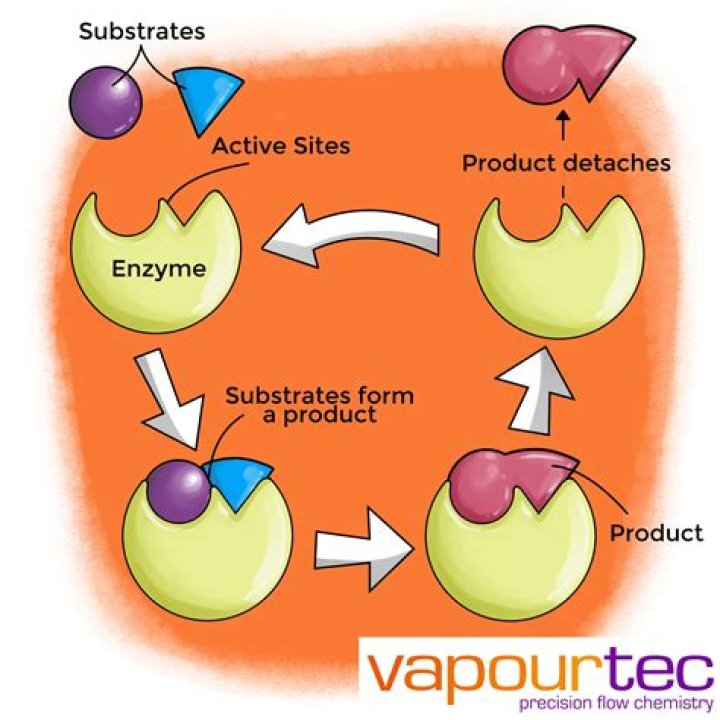 Is an enzymatic reaction?