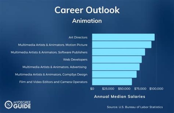 Is animation a good career?