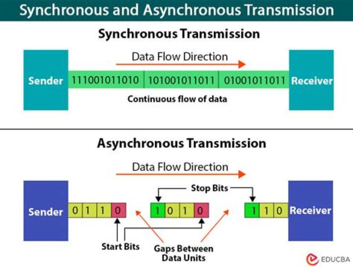 Is asynchronous transfer mode still used?