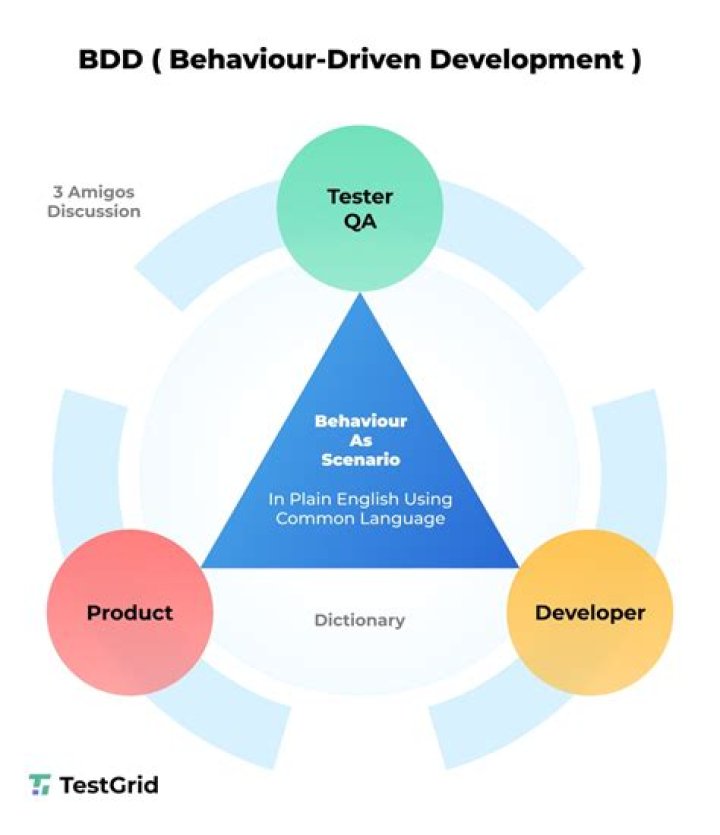 Is bdd a framework?