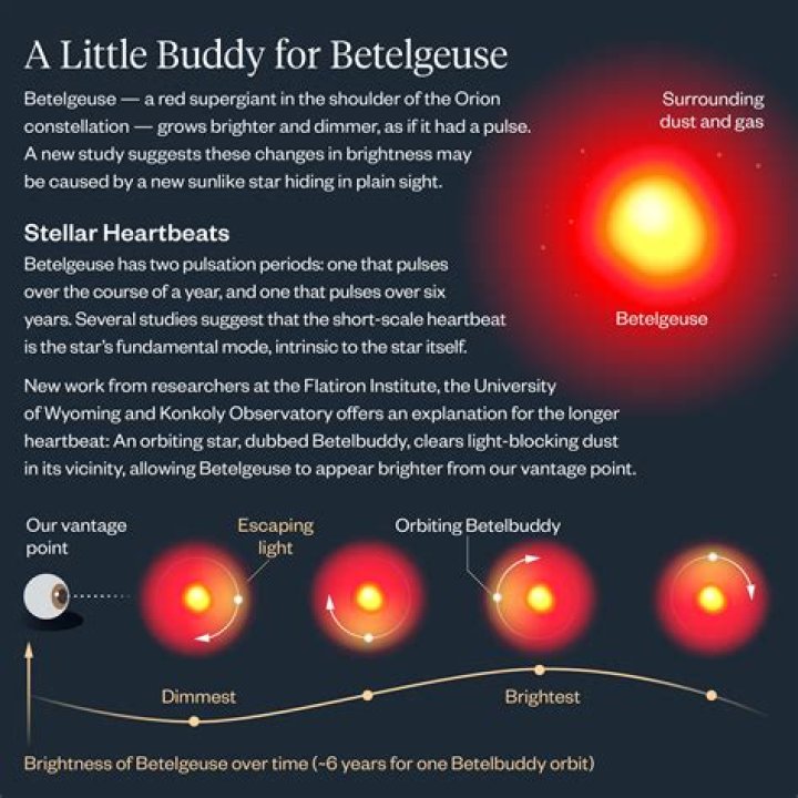 Is betelgeuse a main sequence star?