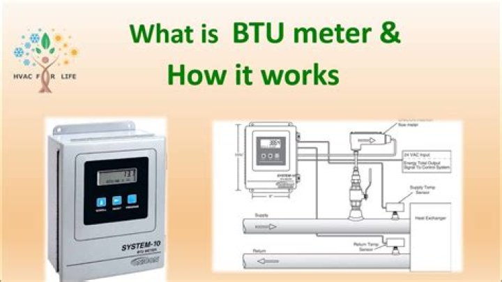 Is btu measured per hour?
