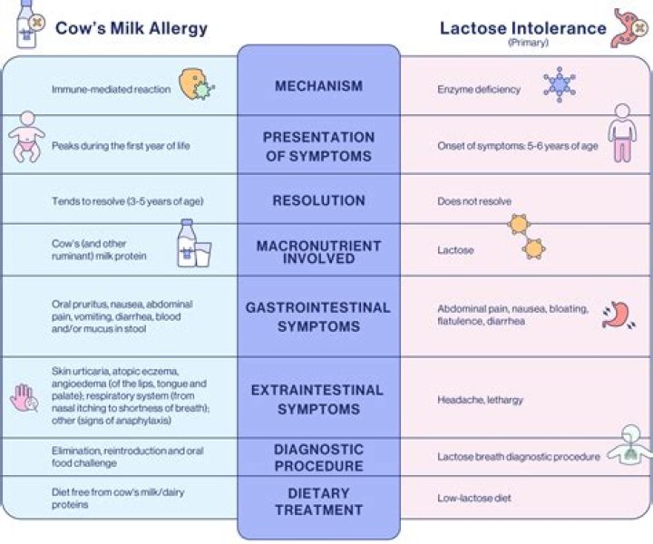 Is caseinate an allergy?