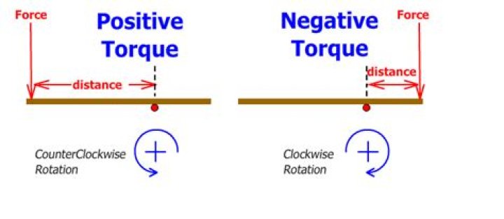 Is clockwise moment positive or negative?
