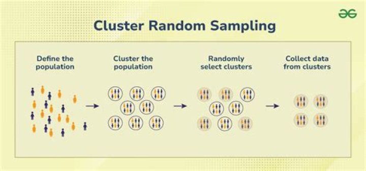 Is cluster sampling random?