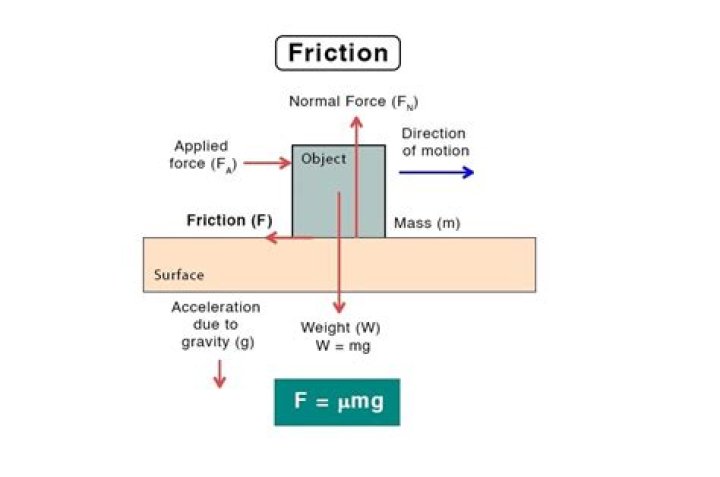 Is coefficient of friction greater than 1?