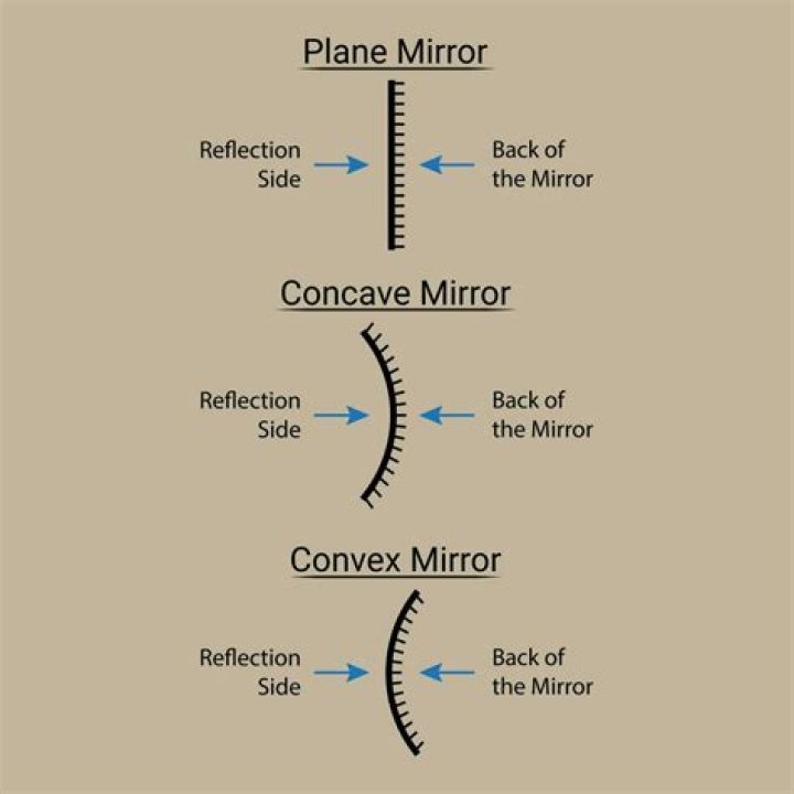 Is convex and concave mirrors?