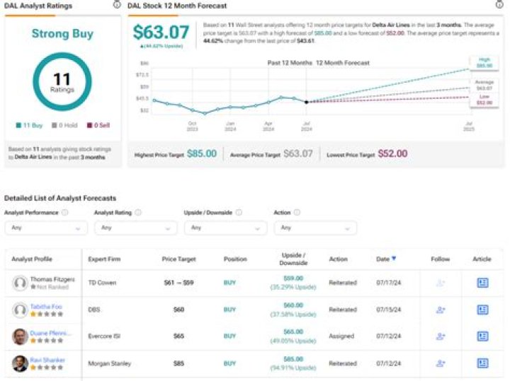Is dal a buy?