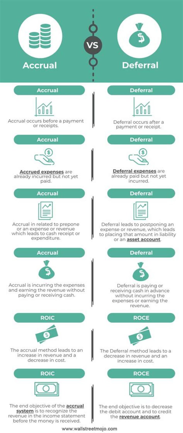 Is deferral the same as accrual?