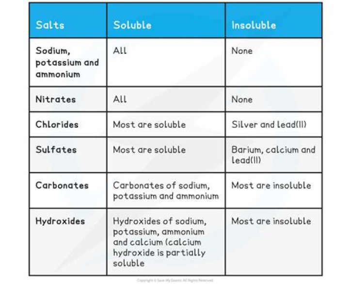 Is diuron soluble in water?