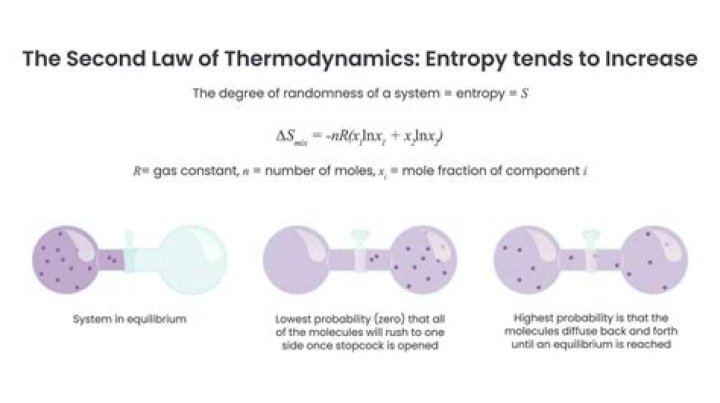Is entropy always positive?