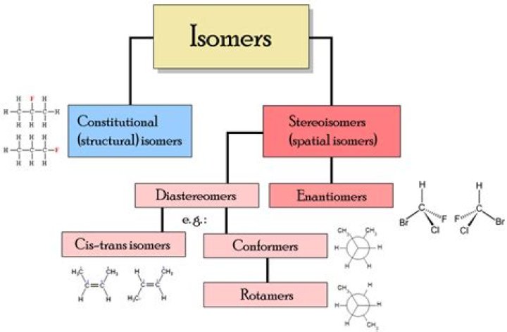 Is epimer an anomer?