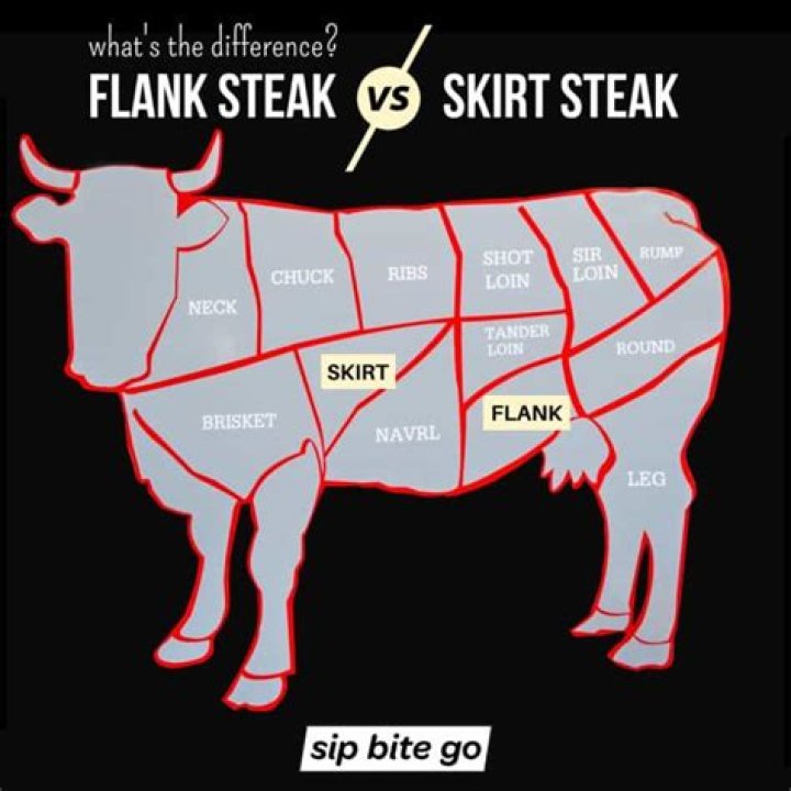 Is flank steak the same as skirt steak?