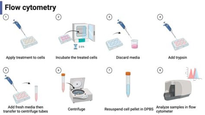 Is flow cytometry an immunoassay?