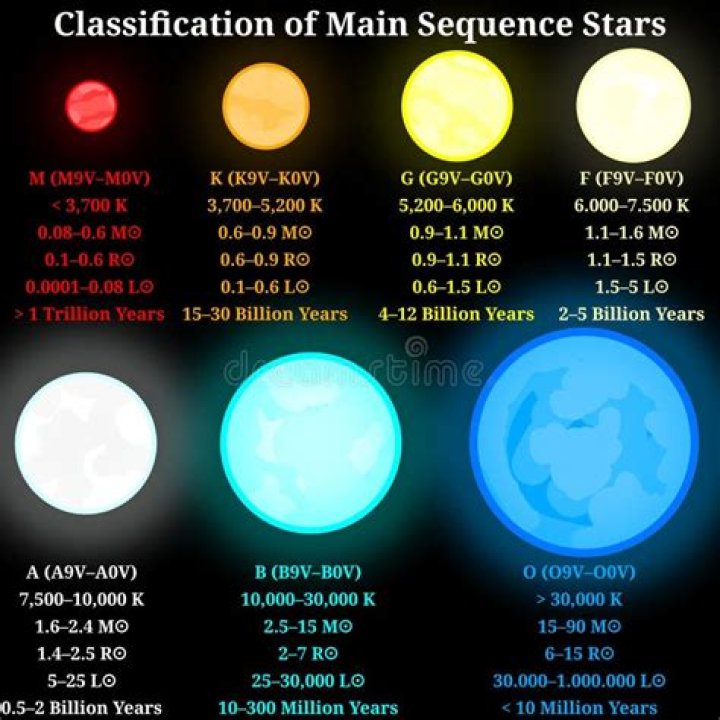 Is gomeisa a main sequence star?