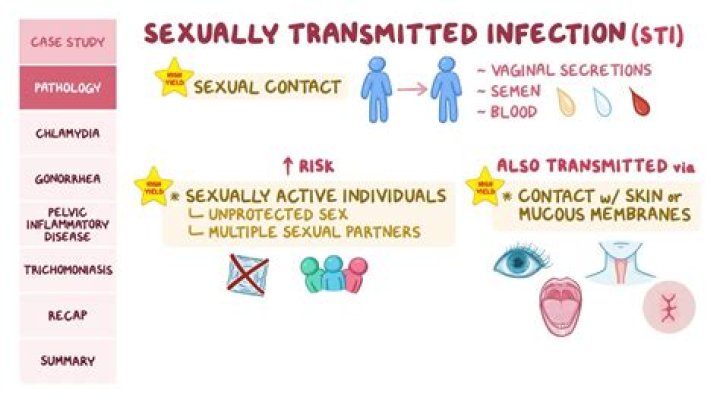 Is gonococcal arthritis a sexually transmitted disease?