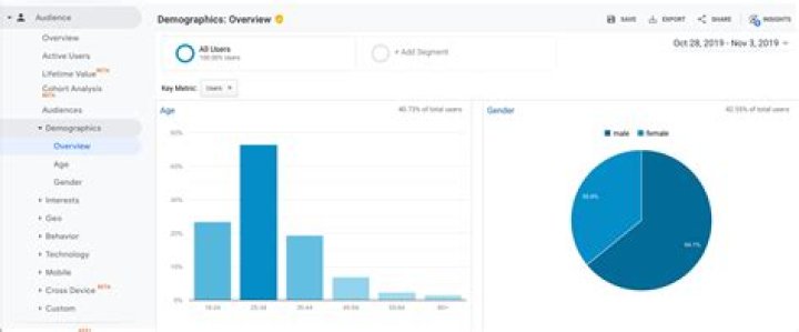 Is google analytics free?