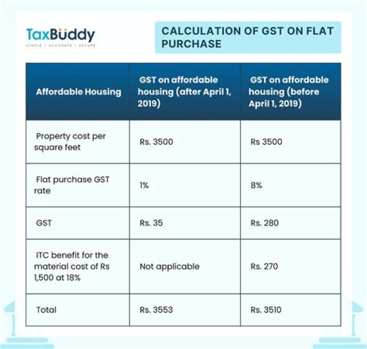 Is gst applicable on self consumption?