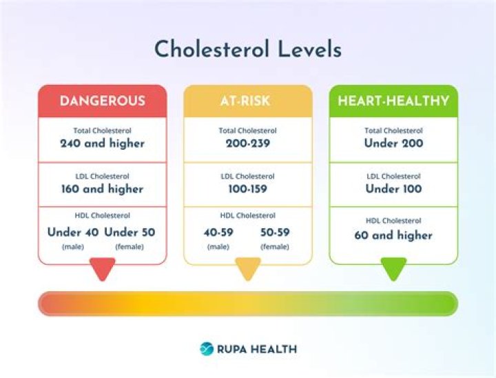 Is hypercholesterolemia considered heart disease?
