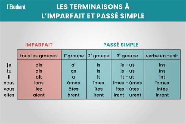 Is imparfait the same as passe compose?