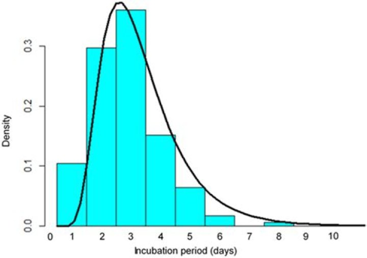 Is incubation period shorter for delta variant?
