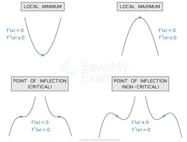 Is inflection point a critical point?