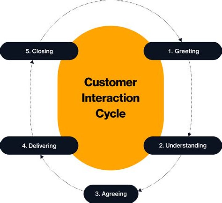 Is interaction a hobby?