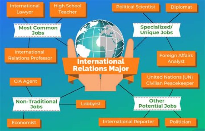 Is international relations a major?