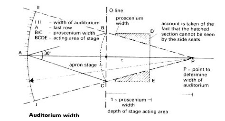 Is it auditoriums or auditoria?