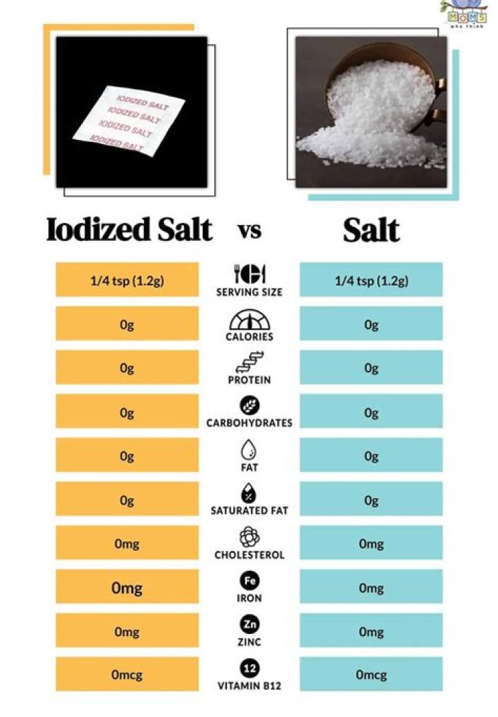 Is it better to buy iodized salt?