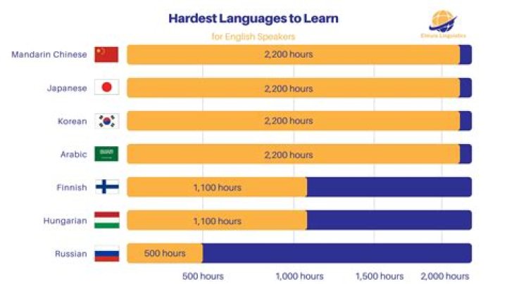 Is it useful to learn languages?