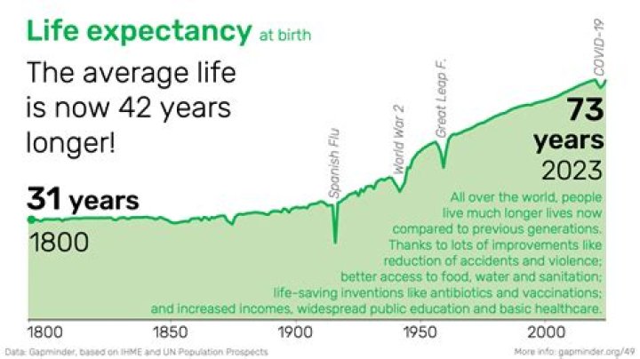 Is life expectancy an average?