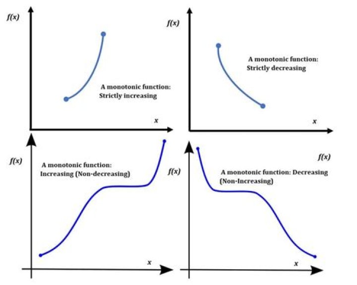 Is log monotonically increasing?