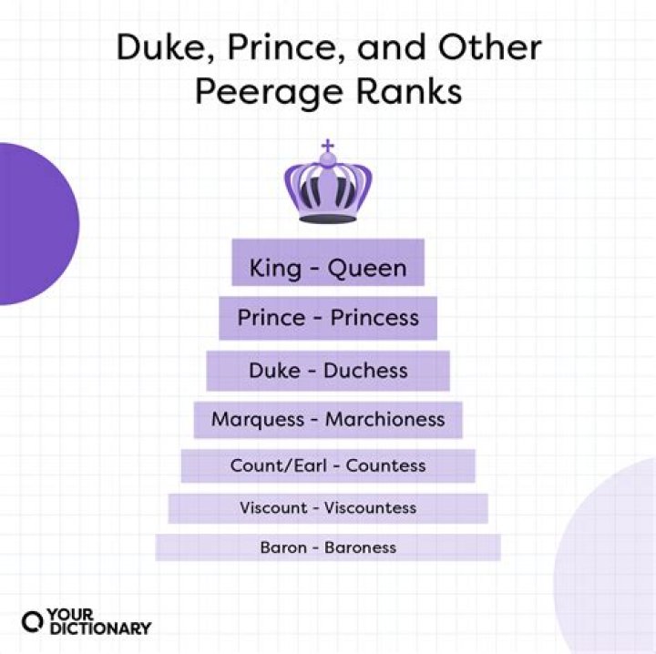 Is marquess higher than duke?