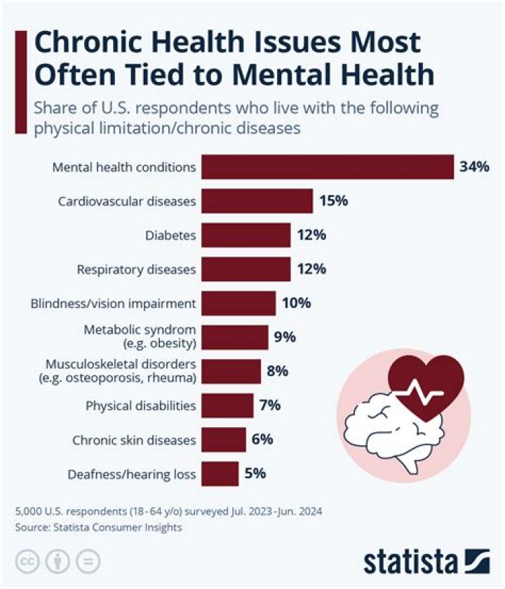 Is mental illness a chronic illness?