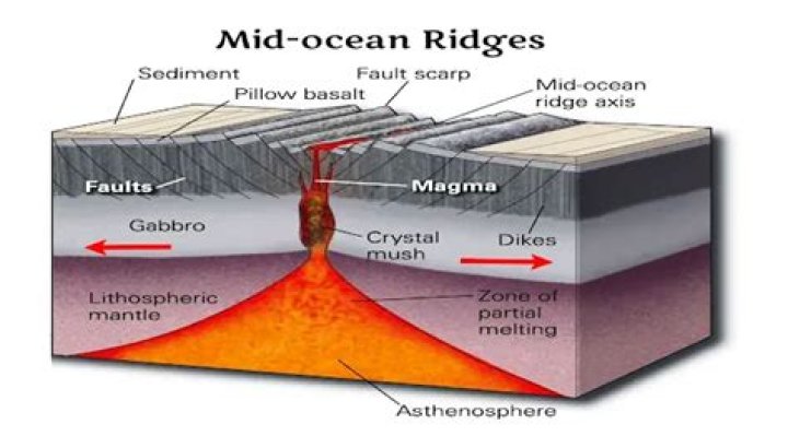 Is mid ocean ridge a divergent boundary?