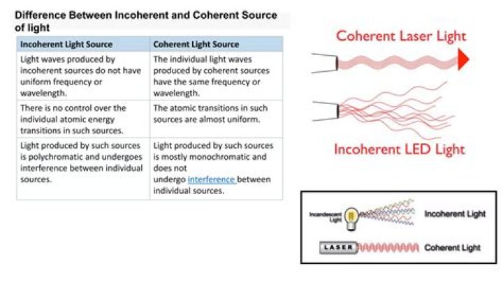 Is monochromatic light always coherent?