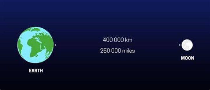Is moon going far from earth?