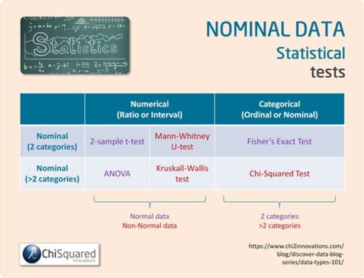 Is nominal data categorical?