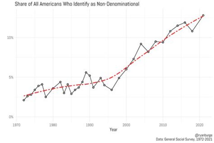 Is non denominational protestant?